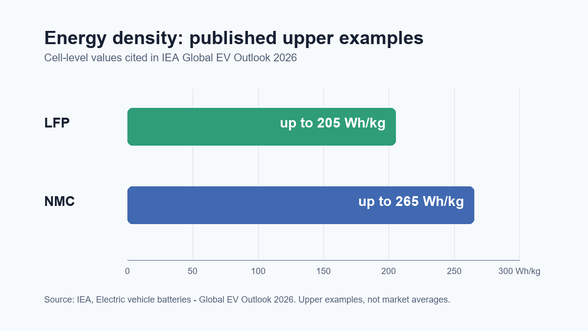 Bar chart comparing upper energy-density examples cited by the IEA: LFP up to 205 Wh/kg and NMC up to 265 Wh/kg.
